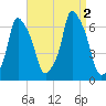 North Brother Island tide chart for Friday, September 2, 2022