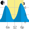 North Brother Island tide chart for Saturday, September 3, 2022
