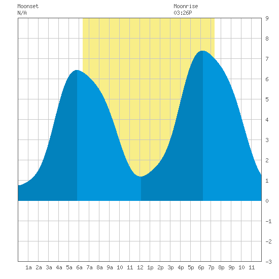 North Brother Island tide chart for Sunday, September 4, 2022