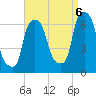 North Brother Island tide chart for Tuesday, September 6, 2022