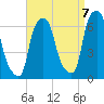 North Brother Island tide chart for Wednesday, September 7, 2022