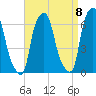 North Brother Island tide chart for Thursday, September 8, 2022
