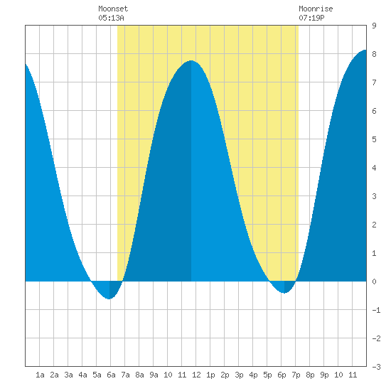 North Brother Island tide chart for Friday, September 9, 2022