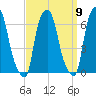 North Brother Island tide chart for Friday, September 9, 2022