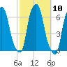 North Brother Island tide chart for Monday, October 10, 2022