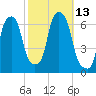 North Brother Island tide chart for Thursday, October 13, 2022