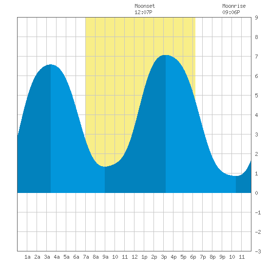 North Brother Island tide chart for Friday, October 14, 2022