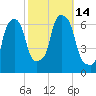 North Brother Island tide chart for Friday, October 14, 2022