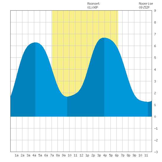 North Brother Island tide chart for Saturday, October 15, 2022