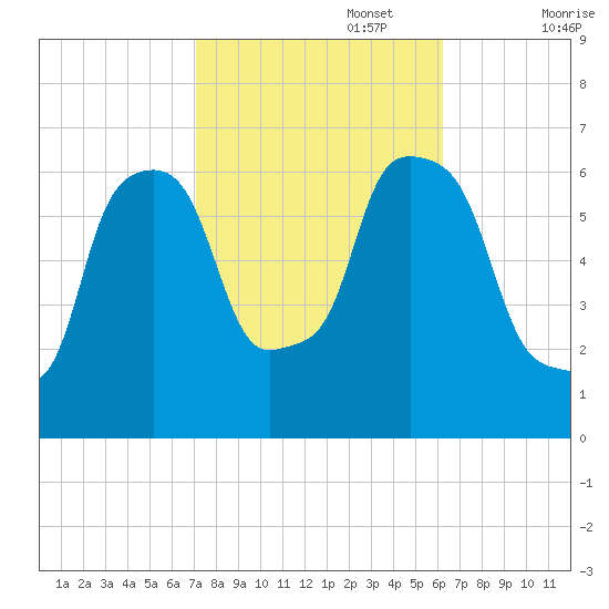 North Brother Island tide chart for Sunday, October 16, 2022