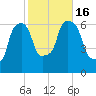 North Brother Island tide chart for Sunday, October 16, 2022