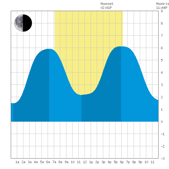 North Brother Island tide chart for Monday, October 17, 2022