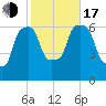North Brother Island tide chart for Monday, October 17, 2022