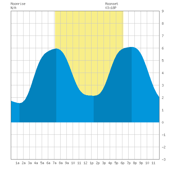 North Brother Island tide chart for Tuesday, October 18, 2022