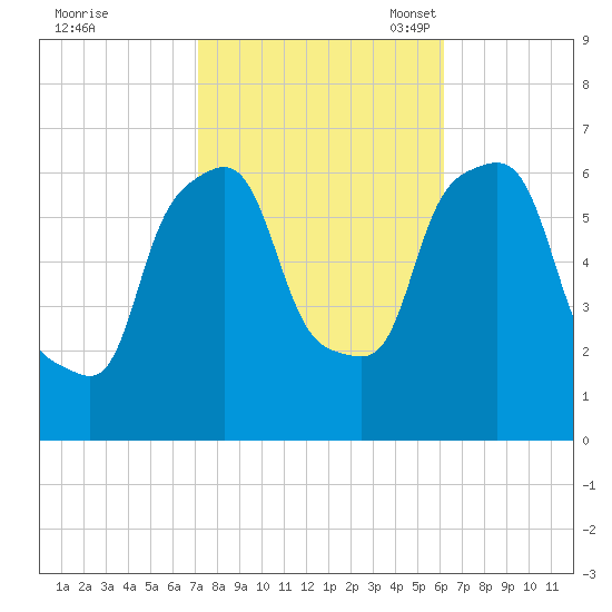 North Brother Island tide chart for Wednesday, October 19, 2022