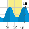North Brother Island tide chart for Wednesday, October 19, 2022