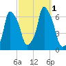 North Brother Island tide chart for Saturday, October 1, 2022