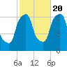 North Brother Island tide chart for Thursday, October 20, 2022