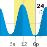 North Brother Island tide chart for Monday, October 24, 2022