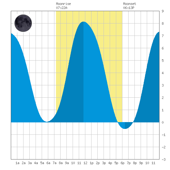 North Brother Island tide chart for Tuesday, October 25, 2022