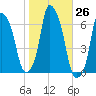 North Brother Island tide chart for Wednesday, October 26, 2022