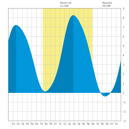 North Brother Island tide chart for Friday, October 28, 2022