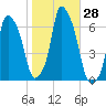 North Brother Island tide chart for Friday, October 28, 2022
