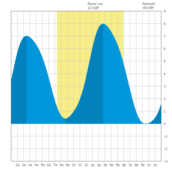 North Brother Island tide chart for Saturday, October 29, 2022