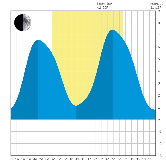 North Brother Island tide chart for Sunday, October 2, 2022