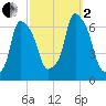 North Brother Island tide chart for Sunday, October 2, 2022