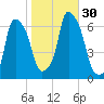 North Brother Island tide chart for Sunday, October 30, 2022