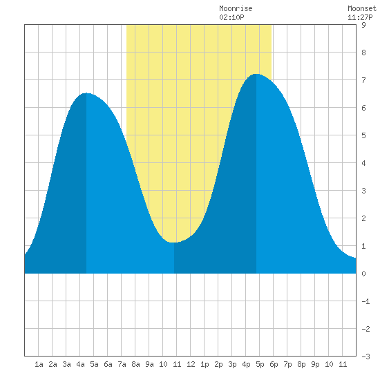 North Brother Island tide chart for Monday, October 31, 2022
