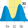 North Brother Island tide chart for Monday, October 31, 2022
