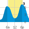 North Brother Island tide chart for Monday, October 3, 2022