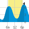 North Brother Island tide chart for Tuesday, October 4, 2022