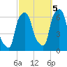 North Brother Island tide chart for Wednesday, October 5, 2022