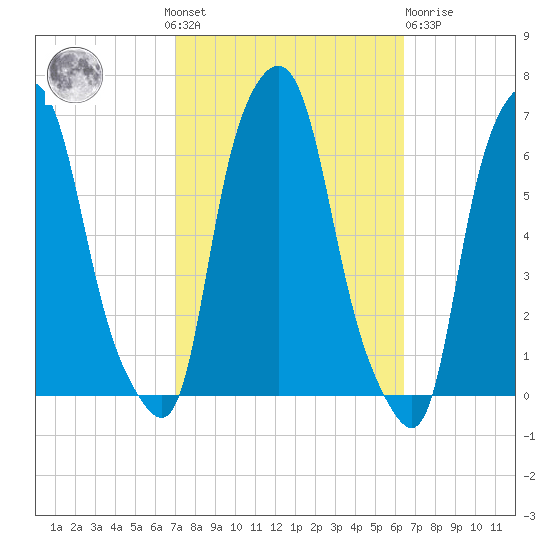 North Brother Island tide chart for Sunday, October 9, 2022