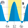 North Brother Island tide chart for Sunday, October 9, 2022