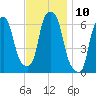 North Brother Island tide chart for Thursday, November 10, 2022