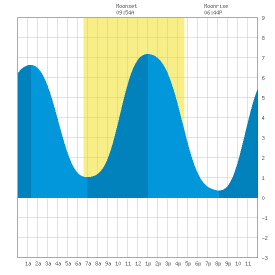 North Brother Island tide chart for Friday, November 11, 2022