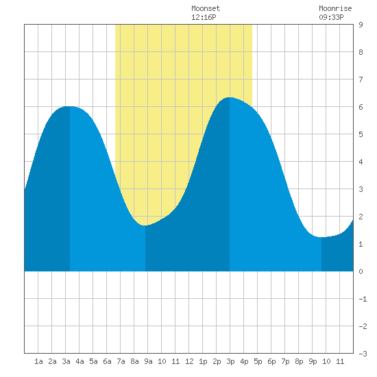 North Brother Island tide chart for Monday, November 14, 2022
