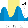 North Brother Island tide chart for Monday, November 14, 2022