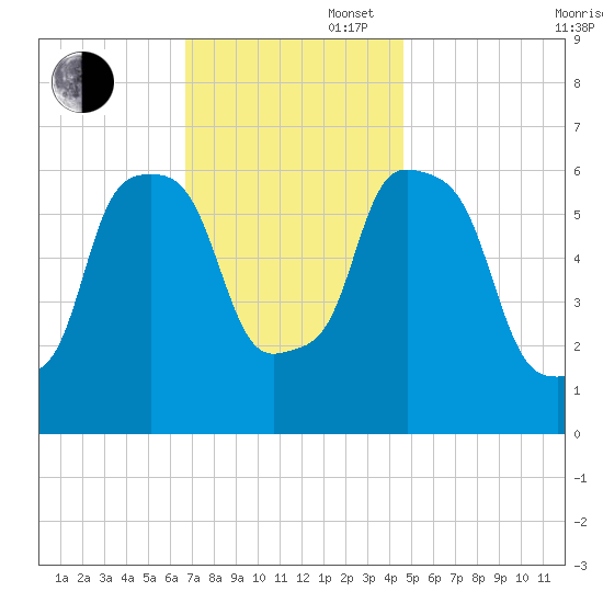 North Brother Island tide chart for Wednesday, November 16, 2022