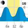 North Brother Island tide chart for Wednesday, November 16, 2022