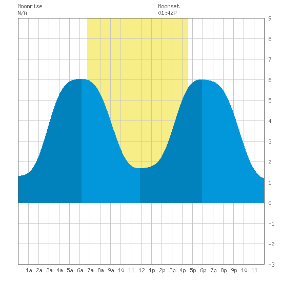 North Brother Island tide chart for Thursday, November 17, 2022