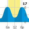North Brother Island tide chart for Thursday, November 17, 2022