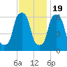North Brother Island tide chart for Saturday, November 19, 2022