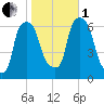 North Brother Island tide chart for Tuesday, November 1, 2022