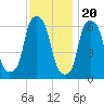 North Brother Island tide chart for Sunday, November 20, 2022