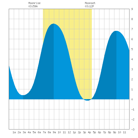 North Brother Island tide chart for Monday, November 21, 2022